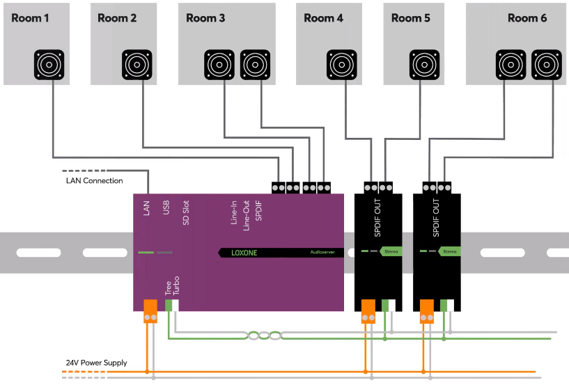 Multiroom Audio